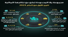 مجموعة يلا المحدودة تعلن عن نتائجها المالية للربع الأول من العام 2023