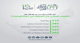 استطلاع: الشباب العربي يفضلون العمل في القطاع الخاص على الوظائف الحكومية