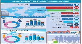 فيس بوك الاول عالميا في عدد المستخدمين شهريا وتويتر السابع والواتس اب الثالث.