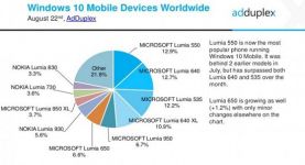 Window phone يحقق  14% تقريباً من جميع الهواتف الذكية