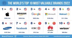 هواوي ضمن قائمة "Brand Finance" لأفضل 10 علامات تجارية قيّمة في العالم
