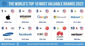 *هواوي ترتقي لقائمة أفضل 10 علامات تجارية في العالم لعام 2022 رغم التحديات المستمرة التي تواجه نمو أعمالها
