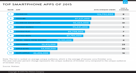 أكثر 10 تطبيقات إستخداماً في عام 2015